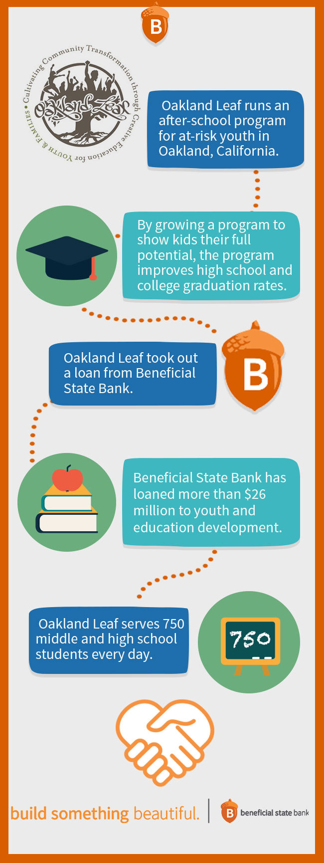 Oakland Leaf Infographic Oakland Leaf Infographic